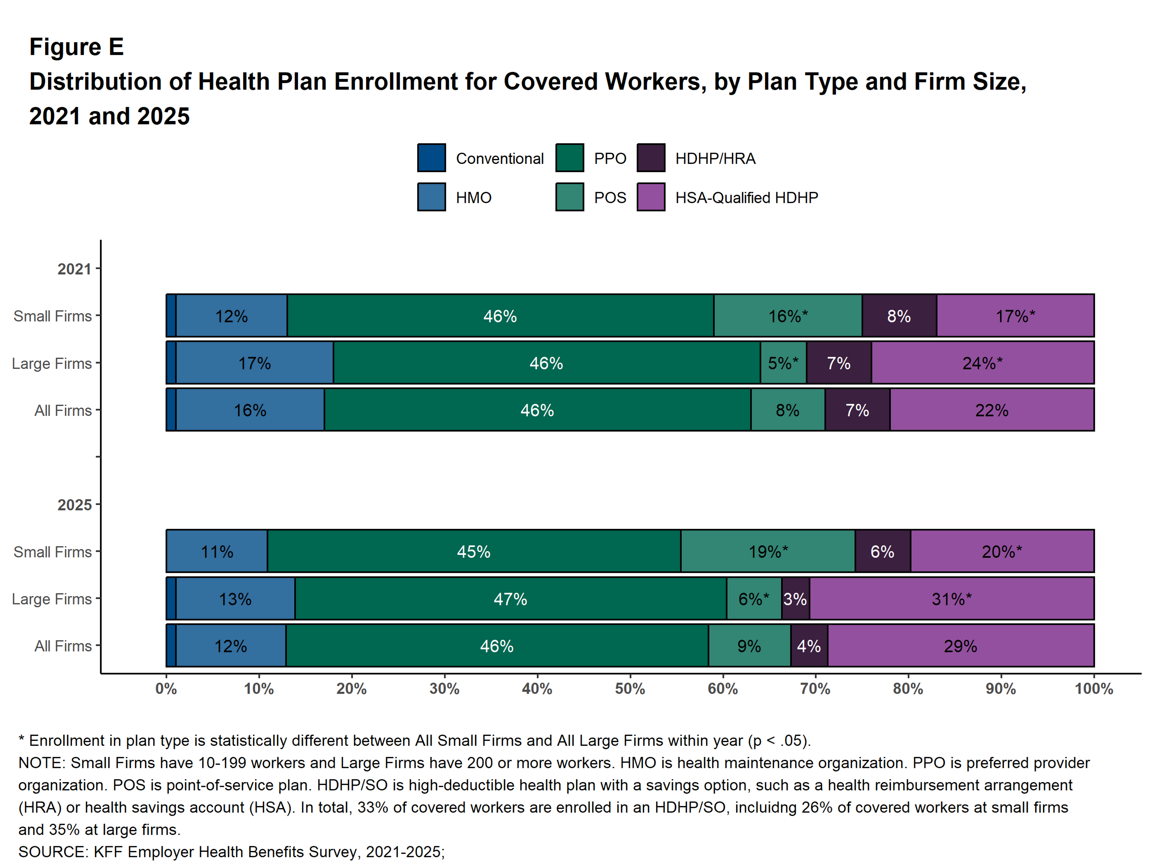 KFF Figure E: health plan enrollment by plan type and firm size in 2021 and 2025.