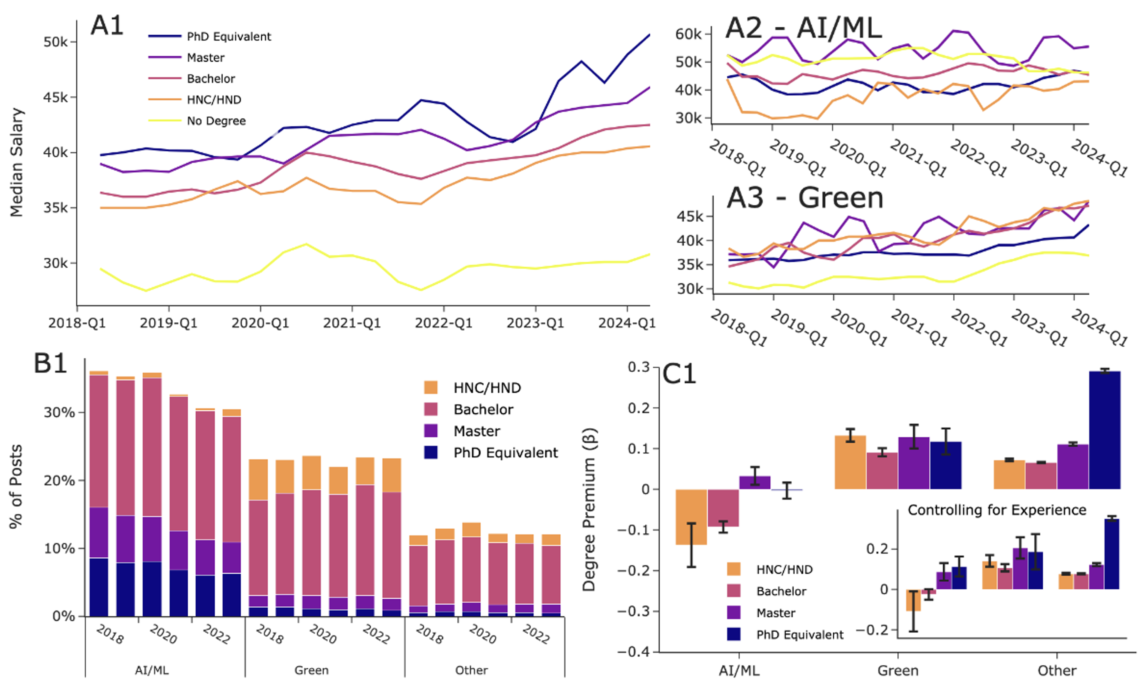 The study’s UK job-posting data show different relationships between degree requirements and advertised pay in AI, green, and other roles. Figure 2 combines salary trends, education requirements, and estimated degree premiums. It does not show that dropping a degree requirement causes a pay increase.