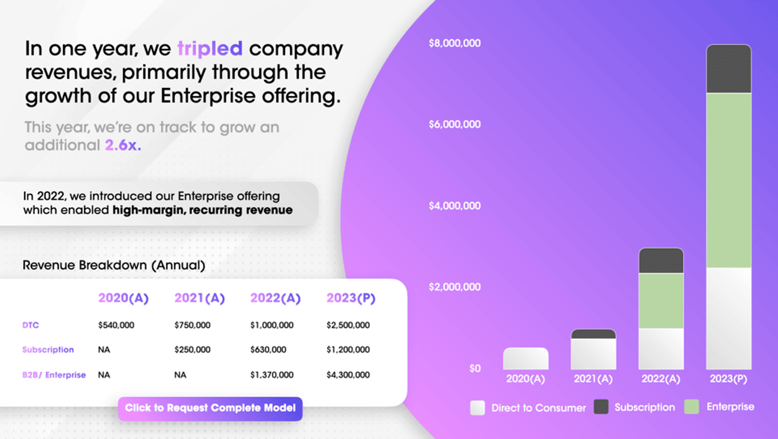 Pitch deck slide showing revenue breakdown chart and simplified financial projections spreadsheet for investor presentations