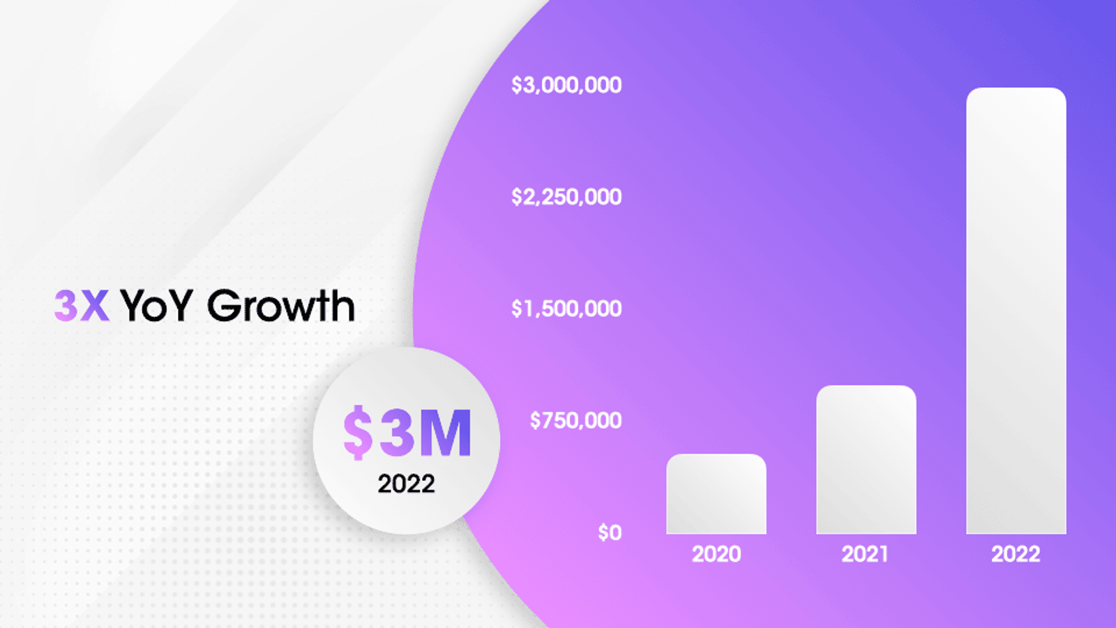 Minimalist presentation deck slide highlighting 3x YoY growth and $3M revenue for founder pitch presentations
