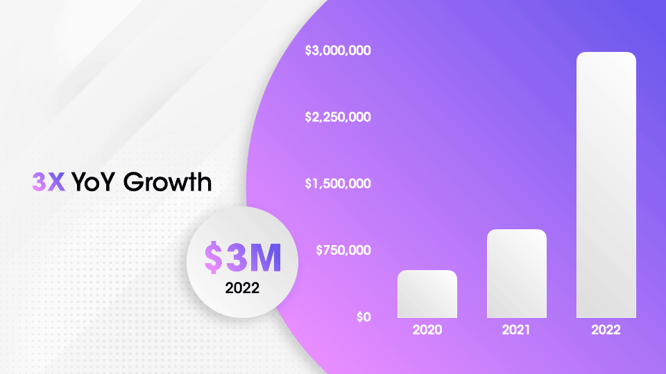 Minimalist presentation deck slide highlighting 3x YoY growth and $3M revenue for founder pitch presentations