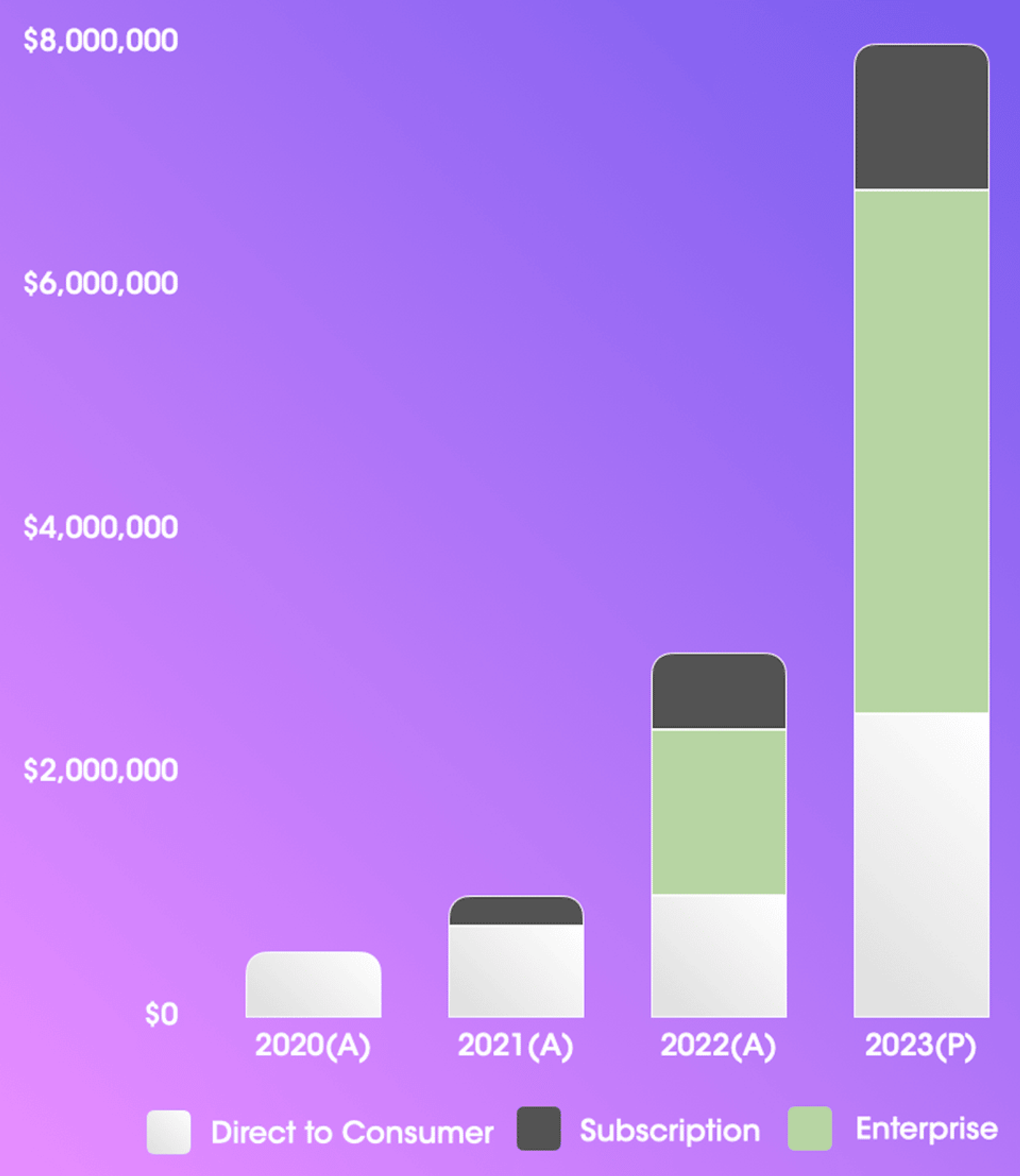 Stacked bar chart visualizing diverse revenue streams from direct-to-consumer, subscription, and enterprise offerings over time