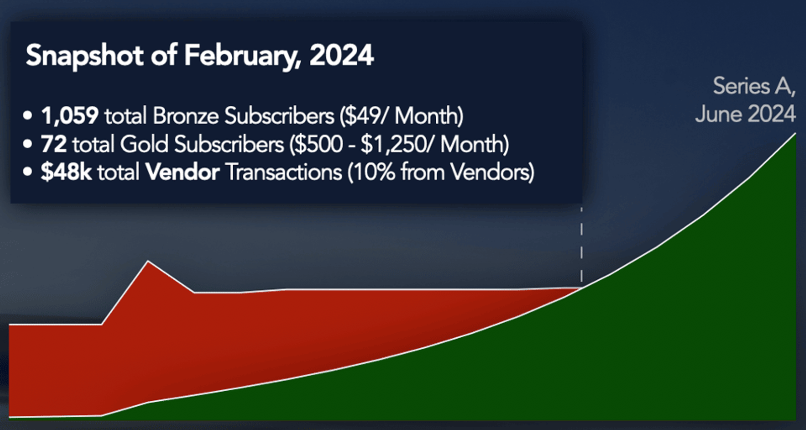 February 2024 break-even projection chart displaying subscriber metrics and vendor transaction data for startups