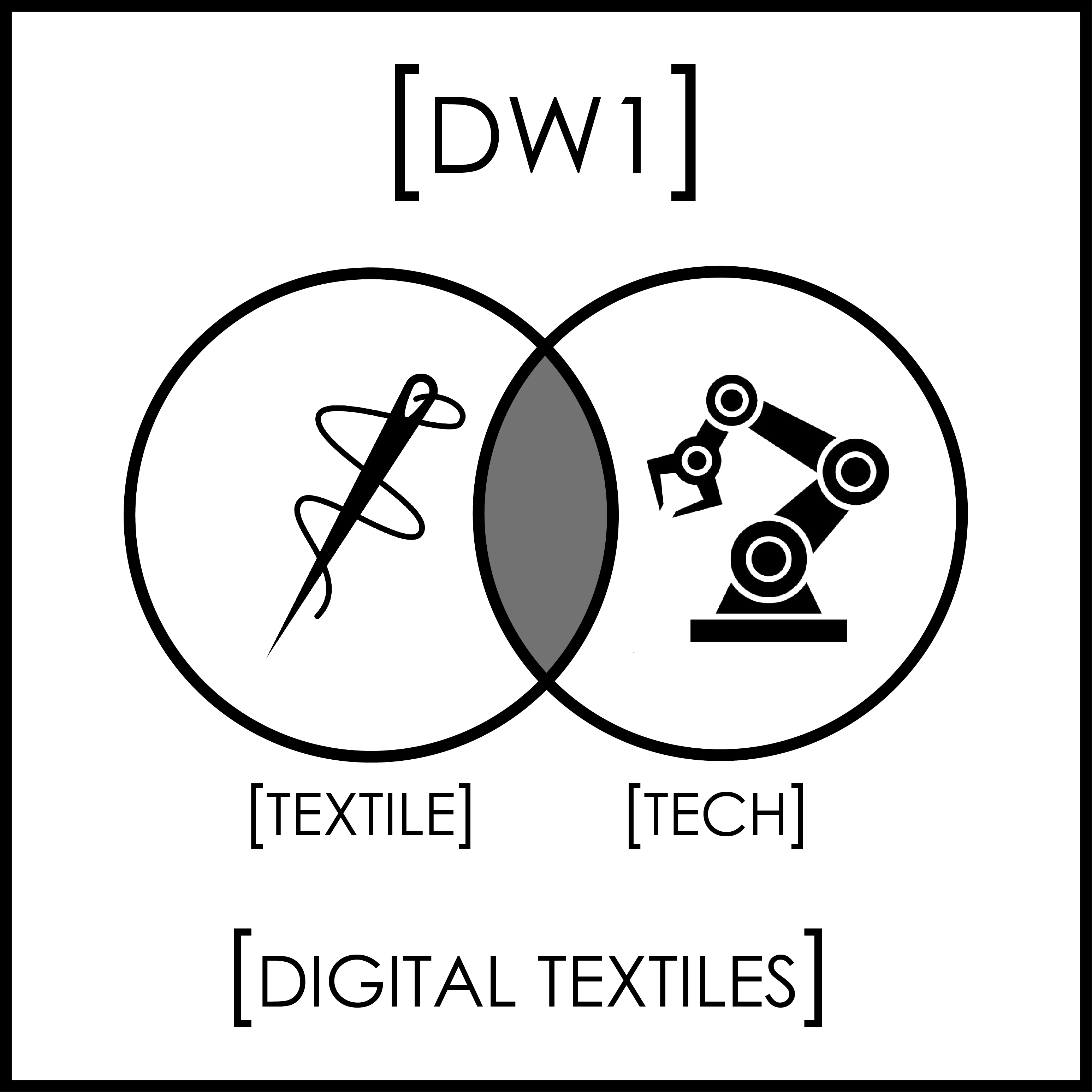 Diagram showing intersection of textiles and technology