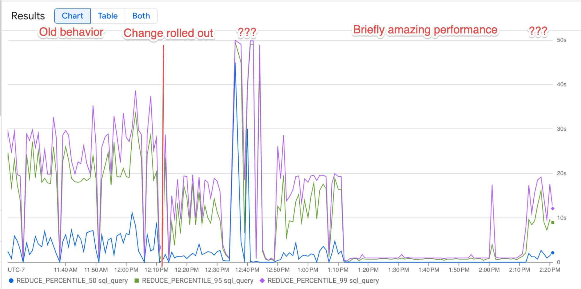 Application metrics showing briefly amazing query performance