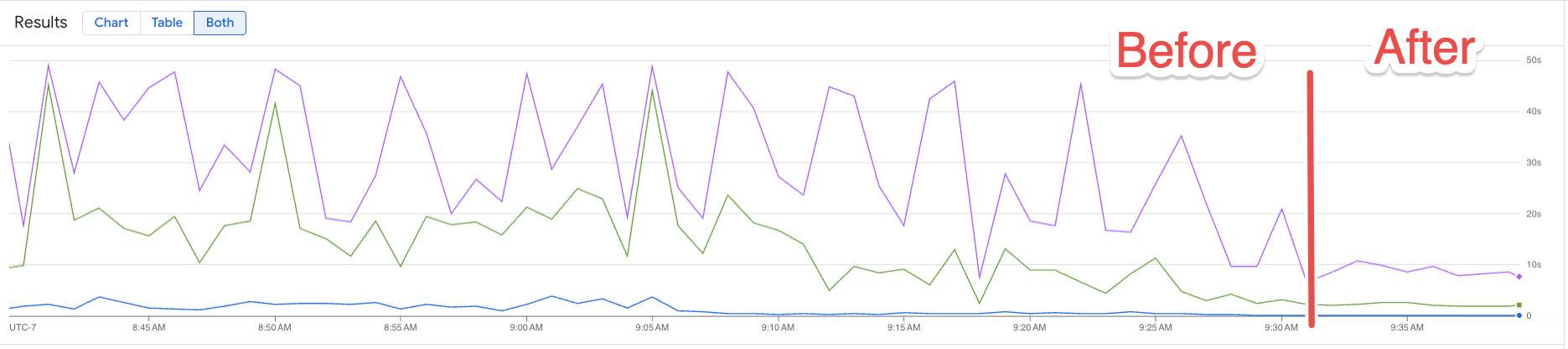Application metrics showing an improvement in query performance