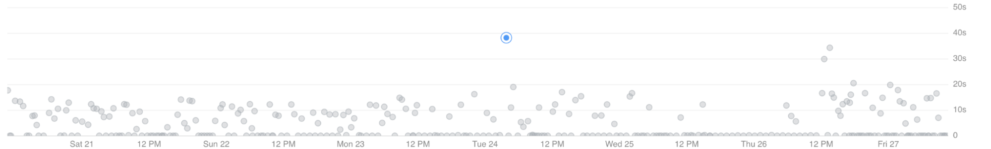 According to Query Insights, specific queries could take anywhere from 200ms to 40s to run