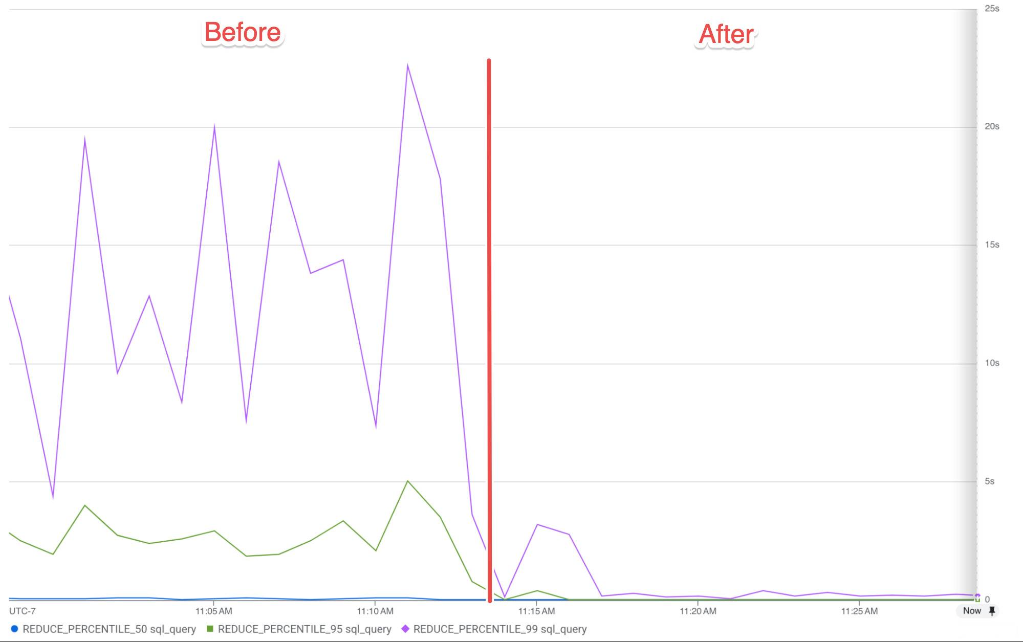 Amazing application query performance metrics after removing CPU-throttling