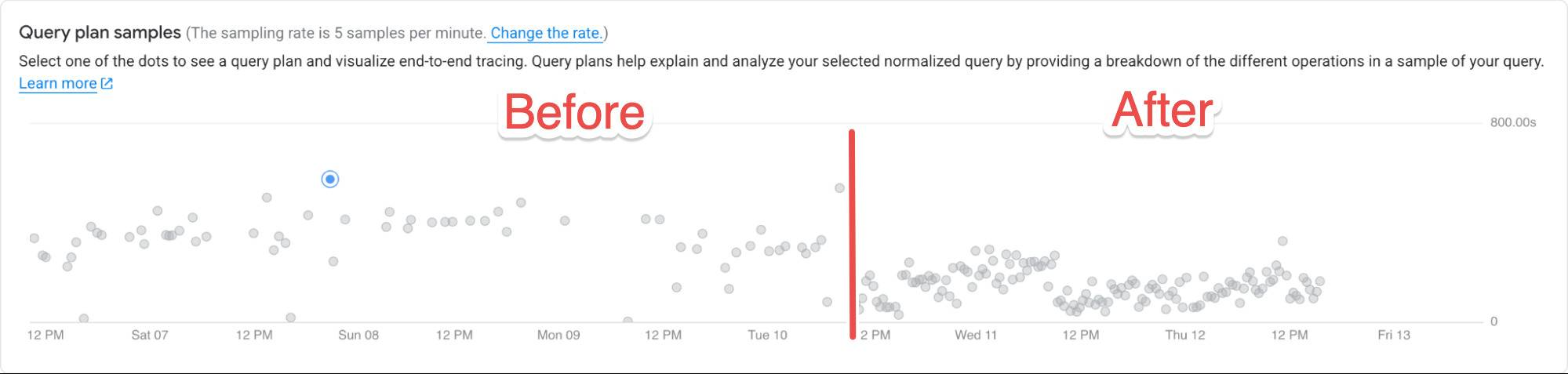 Query insights showing an improvement in query performance