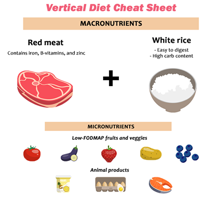 vertical diet foods | vertical diet