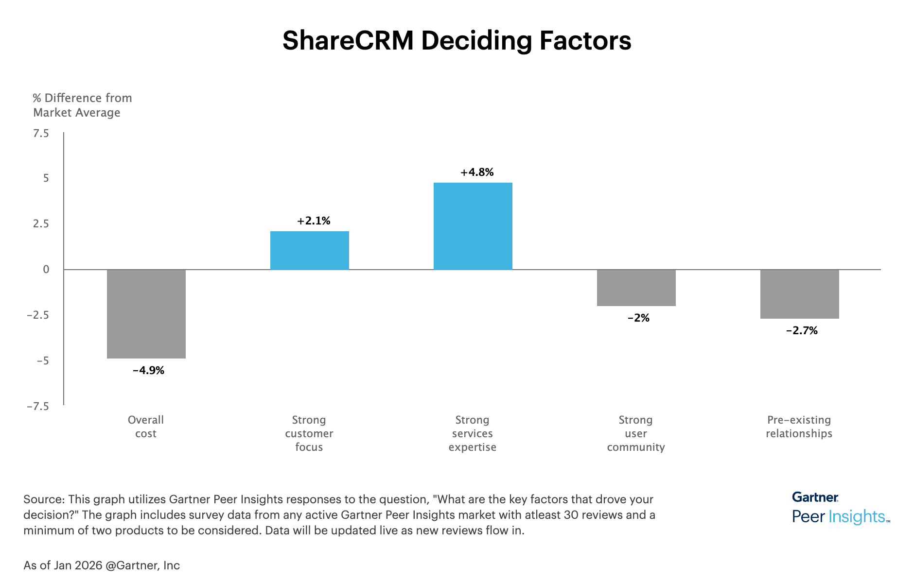 Recognized in Gartner® Peer Insights™ “Voice of the Customer” for Sales Force Automation Platforms