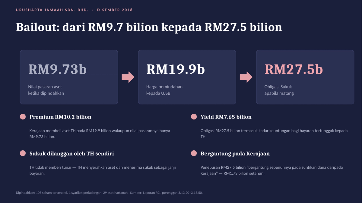 Infografik: bailout, dari RM9.7 bilion kepada obligasi RM27.5 bilion