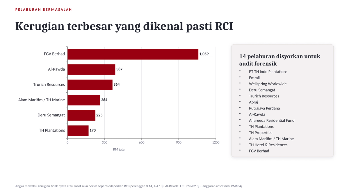 Infografik: 14 pelaburan bermasalah untuk audit forensik