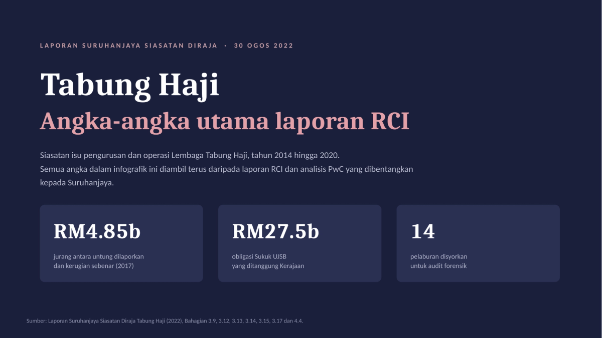 Infografik: angka utama laporan RCI Tabung Haji