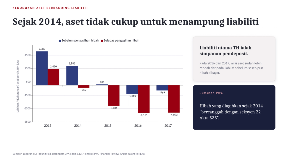 Infografik: kedudukan aset berbanding liabiliti Tabung Haji sejak 2014