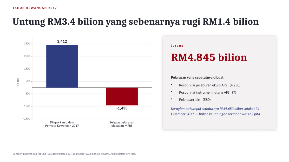 Infografik: untung RM3.4 bilion yang sebenarnya rugi RM1.4 bilion (2017)