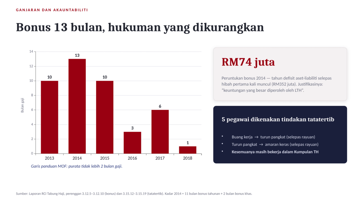 Infografik: bonus 13 bulan dan hukuman yang dikurangkan