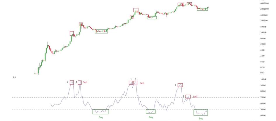 5 Ways to Identify Bitcoin Tops and Bottoms