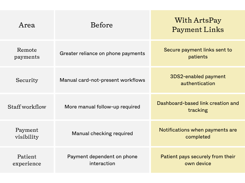 Comparison table showing pharmacy payment workflows before and after adopting ArtsPay Payment Links, covering remote payments, security, staff workflow, payment visibility, and patient experience.