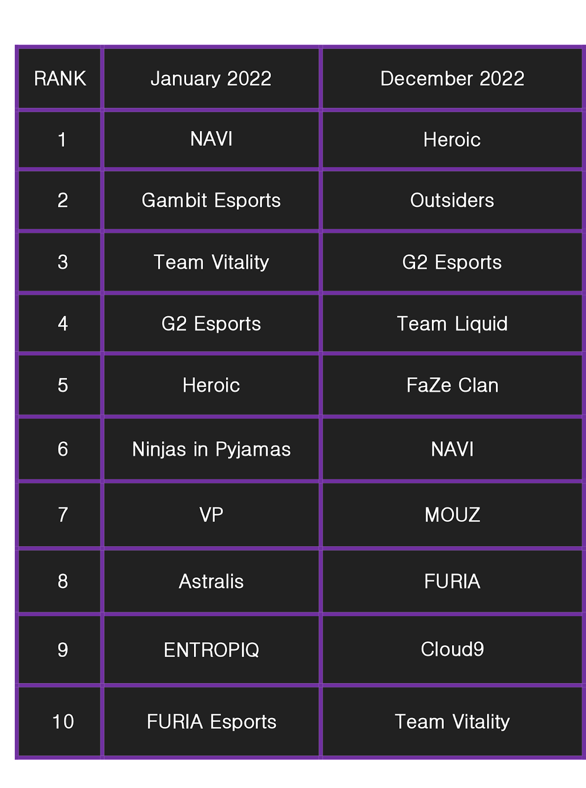 The standings for the top CS:GO teams in both January 2022 and February 2022 showing the fall of NAVI and the rise of teams such as Heroic and MOUZ.
