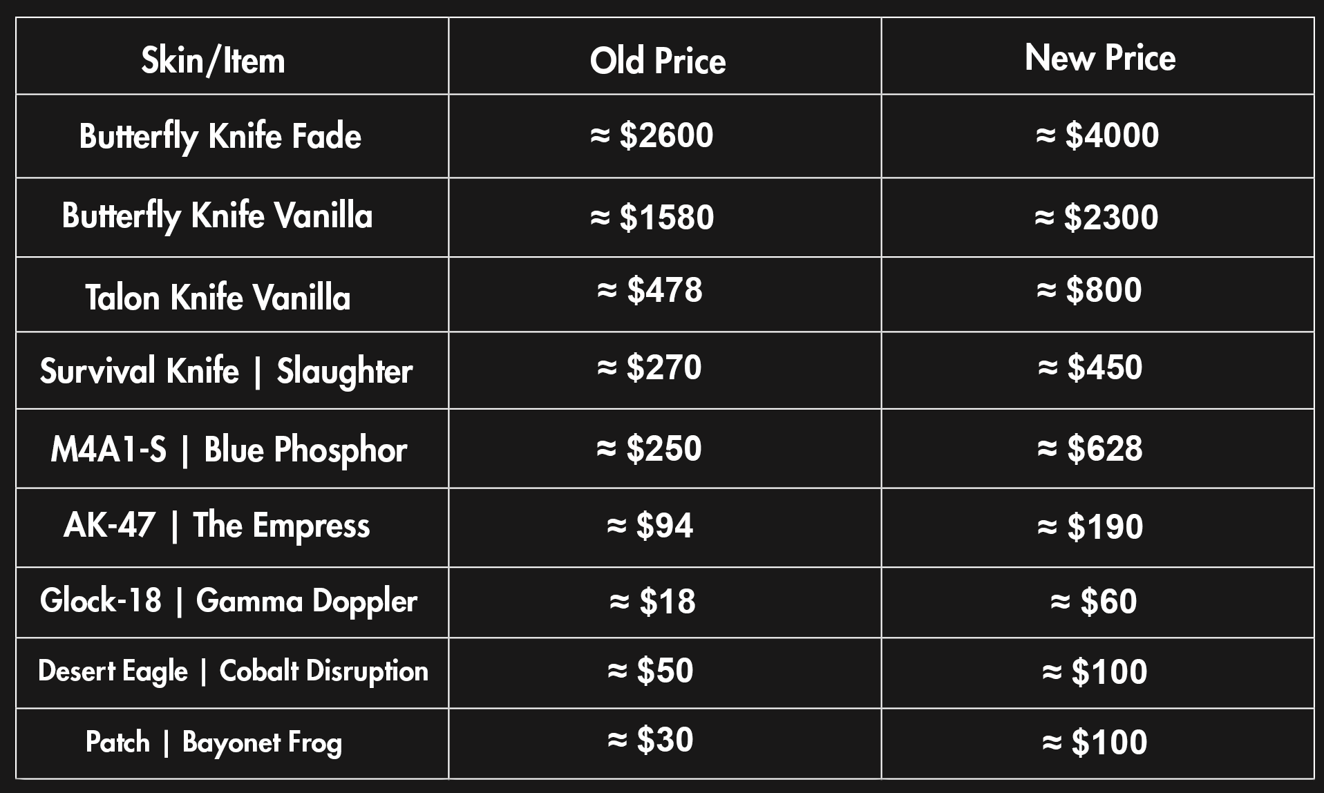In-house graphic of skin prices. Credit: rizegeeko/Valve