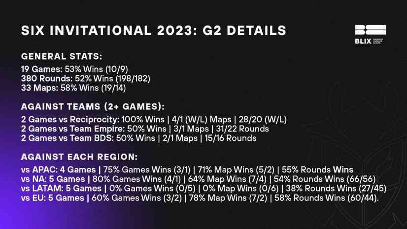 G2s Six Invitational Details including 53% wins over 19 games, 380 rounds and 33 maps.