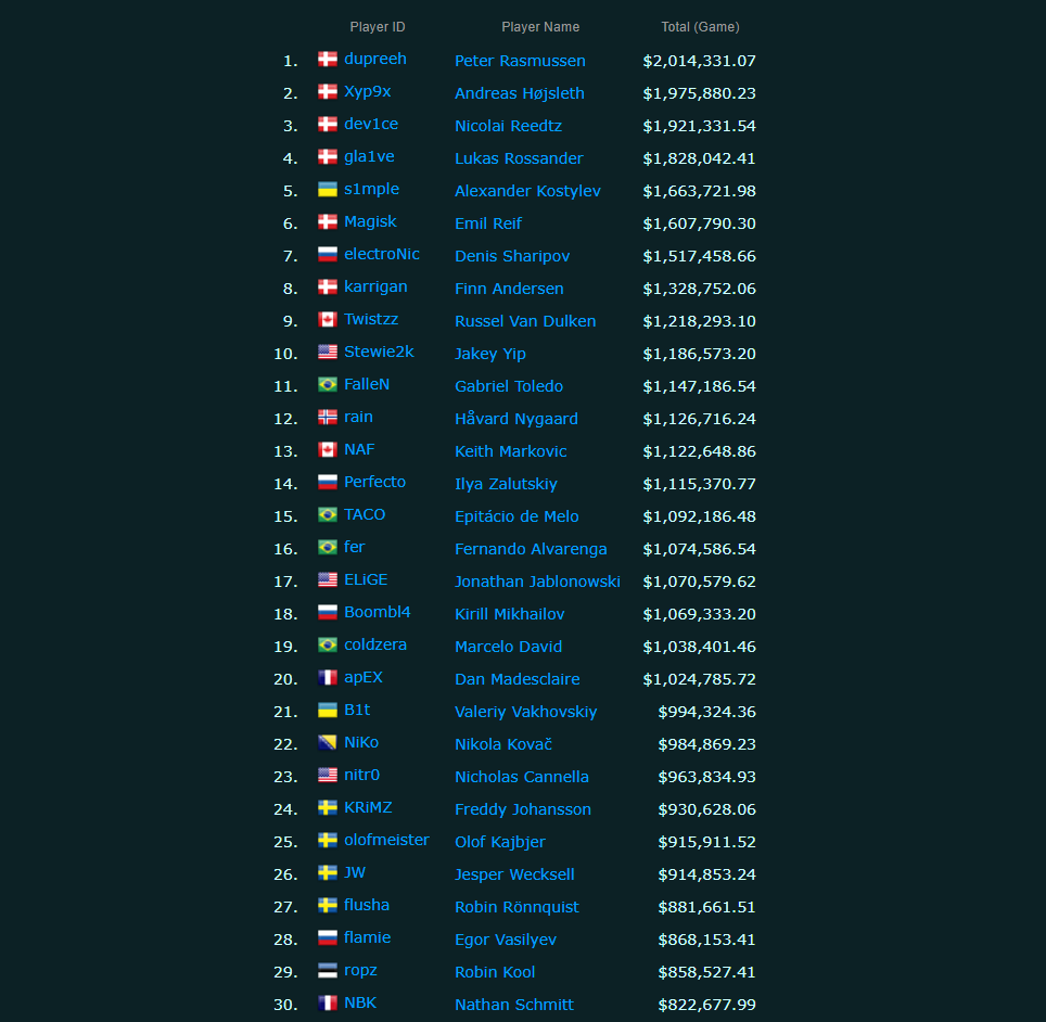 Top-30 player rankings for Counter-Strike: Global Offensive. Source: esportsearnings.com
