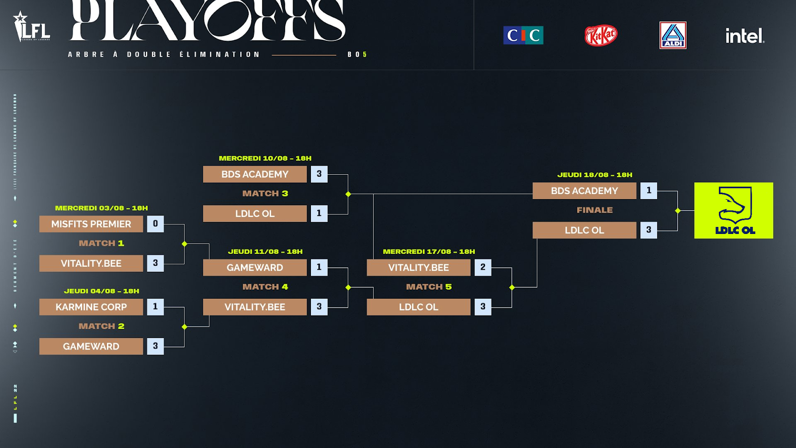 The bracket for the LFL Playoffs