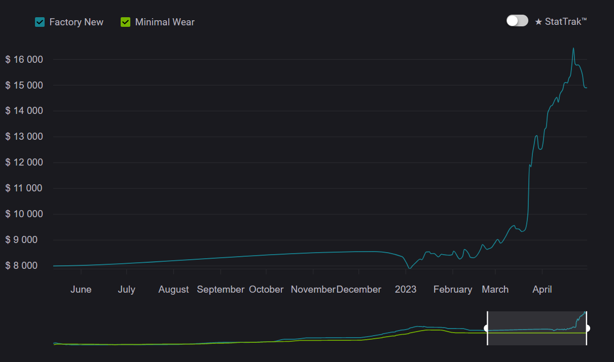 Price Chart of Karambit | Doppler Ruby. Credit: CS.MONEY