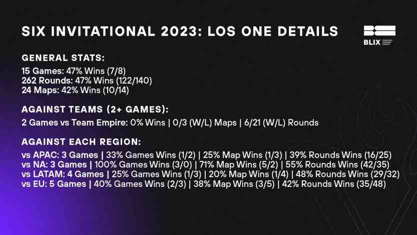 Stats LOS oNe in 2 seasons at Six Invitational