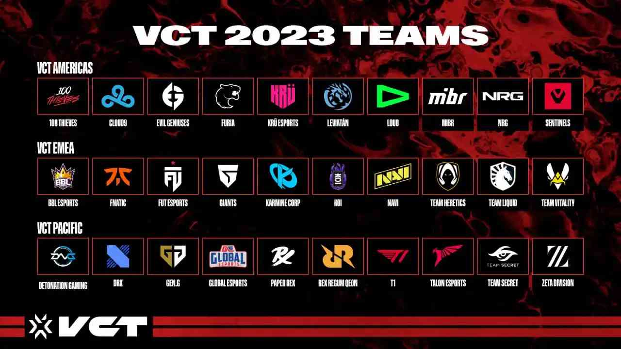 VALORANT Champions Tour on X: 32 teams. 1 Masters 2023 slot on the line.  Which region claims it at #VCT LOCK//IN?  / X