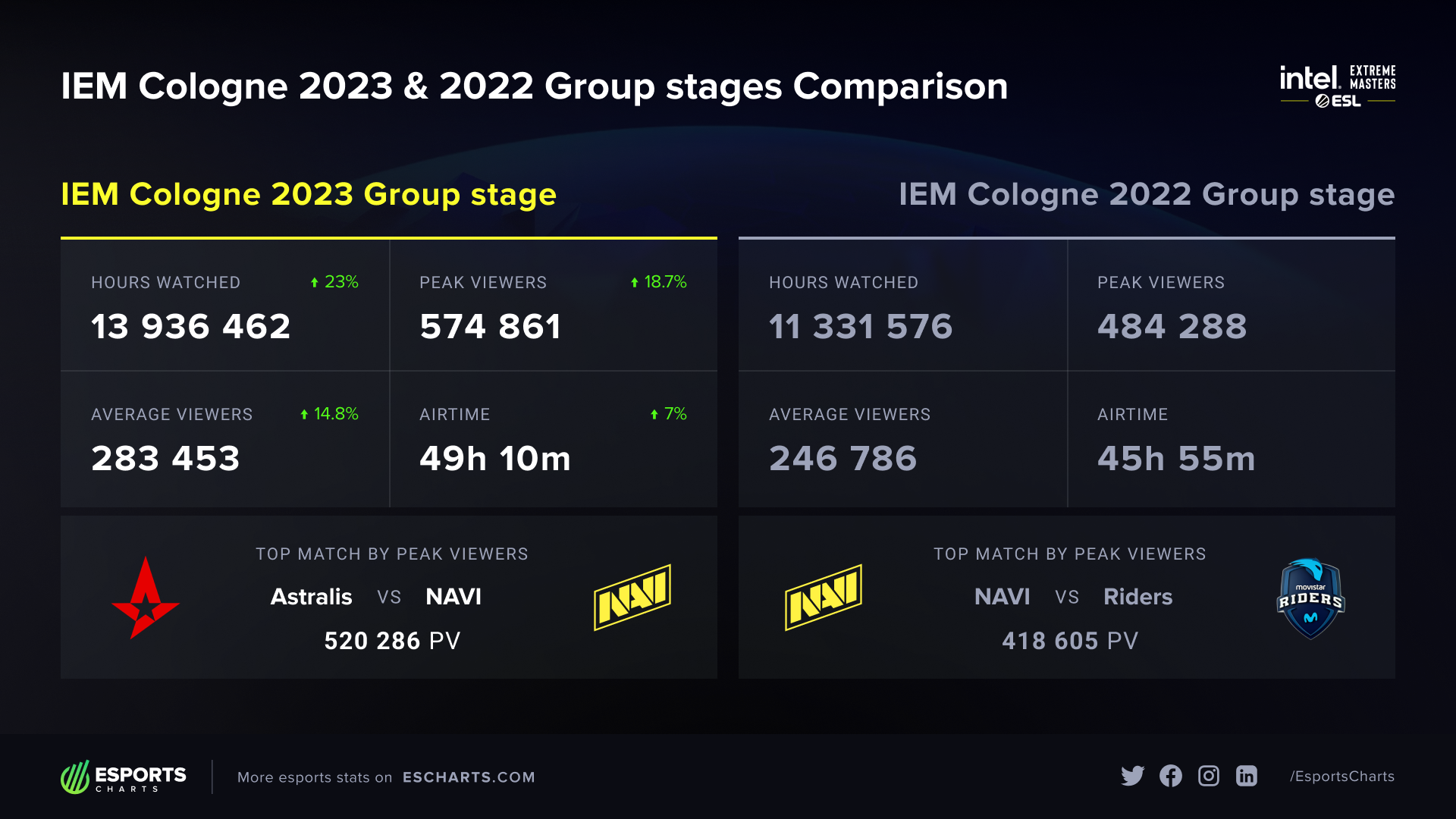 Group stage viewership