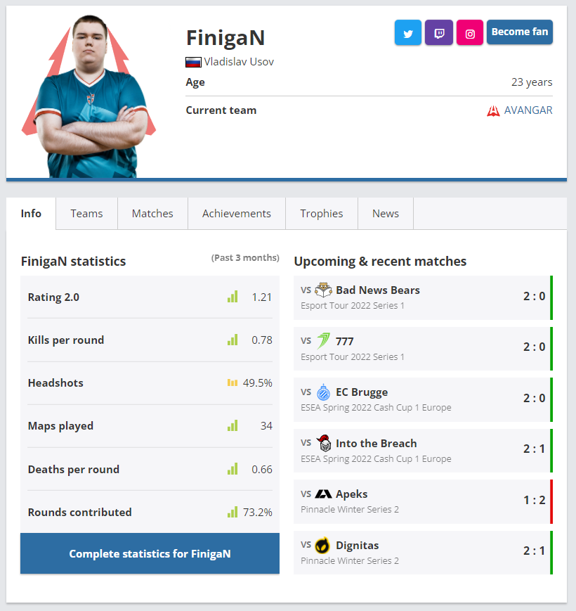 FinigaN’s stats over the last 3 months (Stats by HLTV.org)