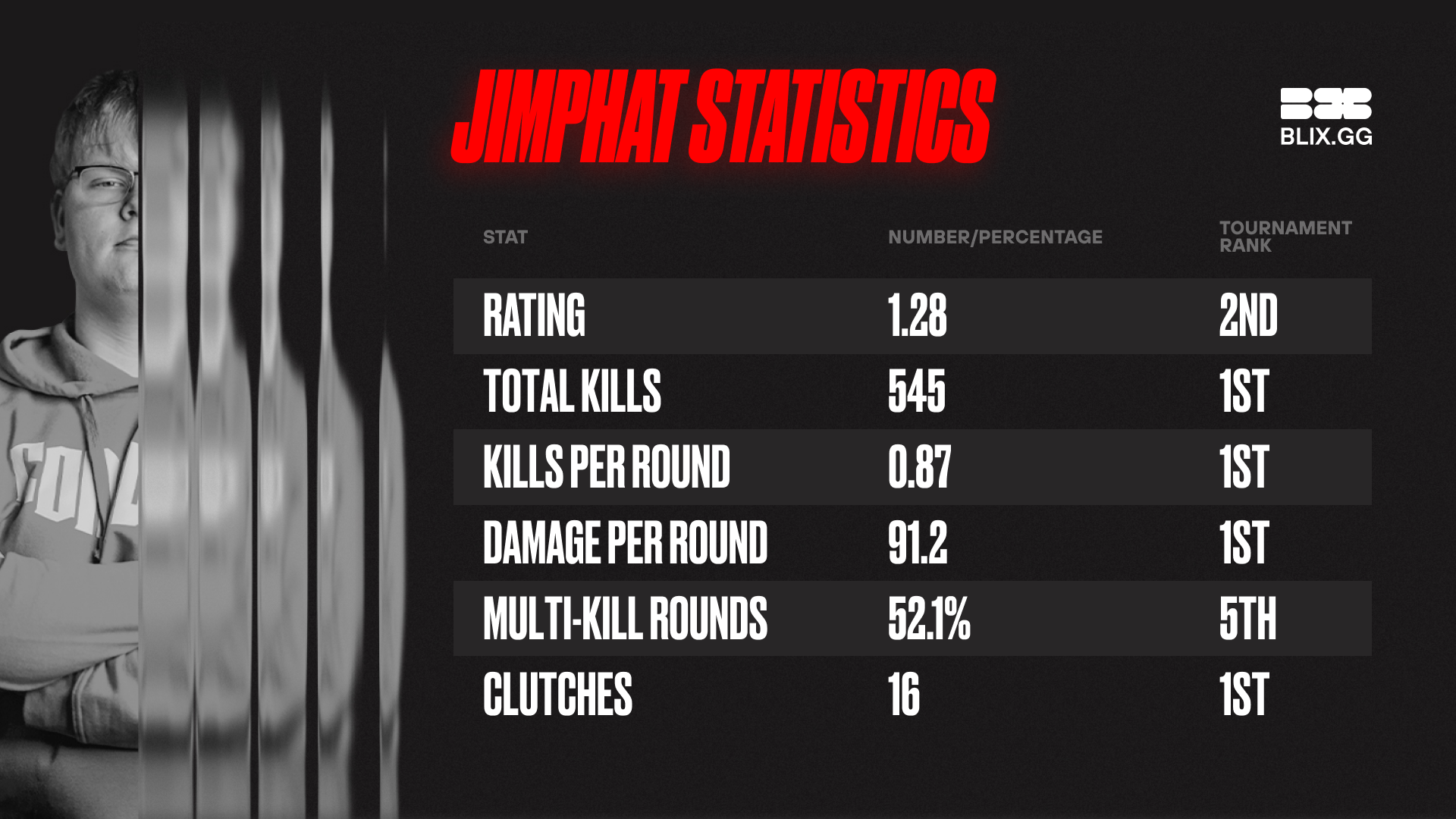 Jimpphat Stats at WePlay Academy League Season 6