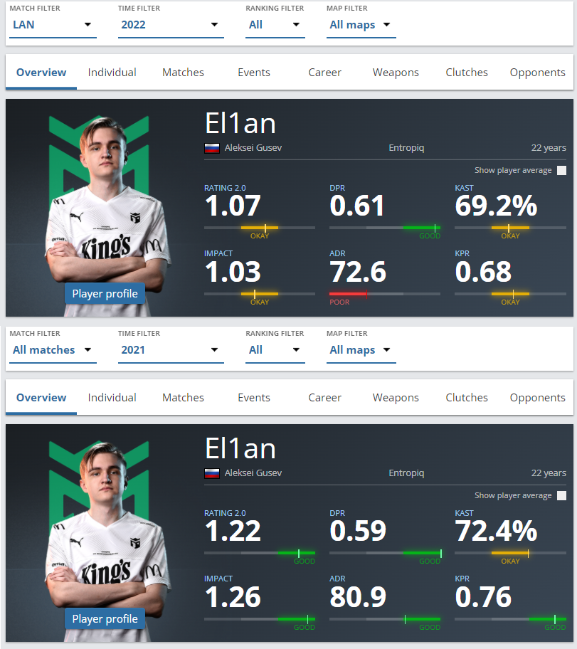 El1an at IEM Katowice, EPL S15 and EU RMR B vs. 2021 (Stats by HLTV.org)
