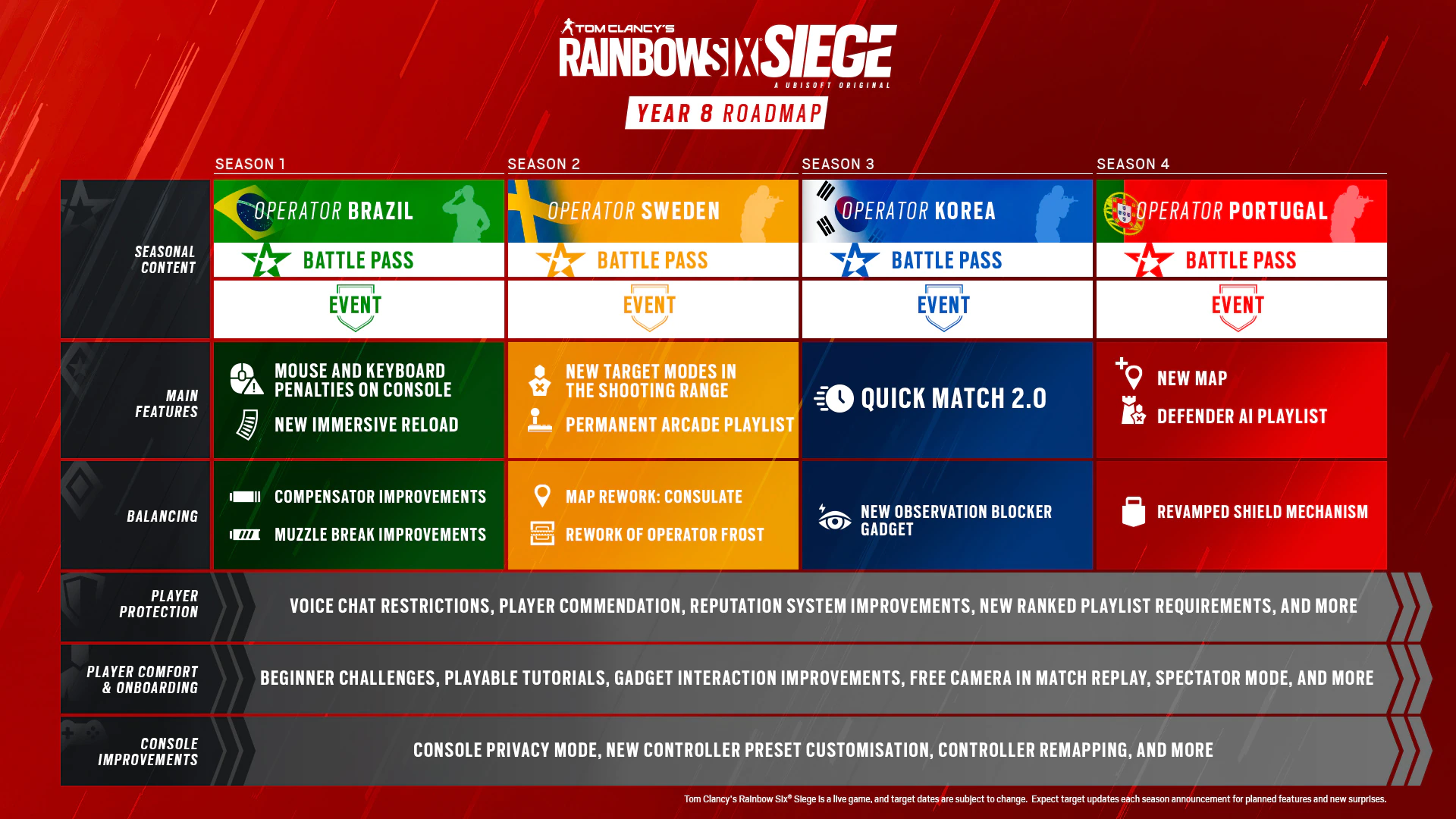 Rainbow Six Siege's development roadmap for year 8, showing the seasonal content, patch content and other releases planned by Ubisoft from March 2023