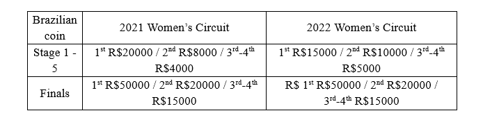 A table showing the earnings in 2021 and 2022 women's circuit;
Brazillian Dollars
