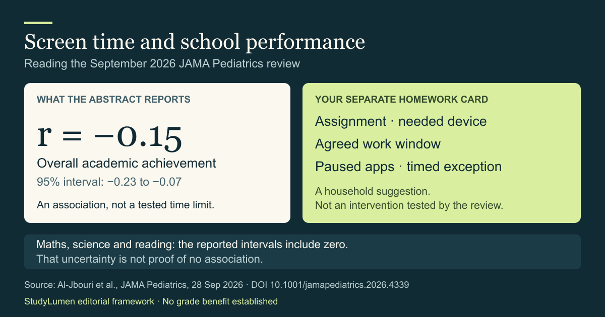 JAMA review: academic achievement correlation −0.15; subject estimates remain uncertain; a homework card names the task, device, window, paused apps and exception.