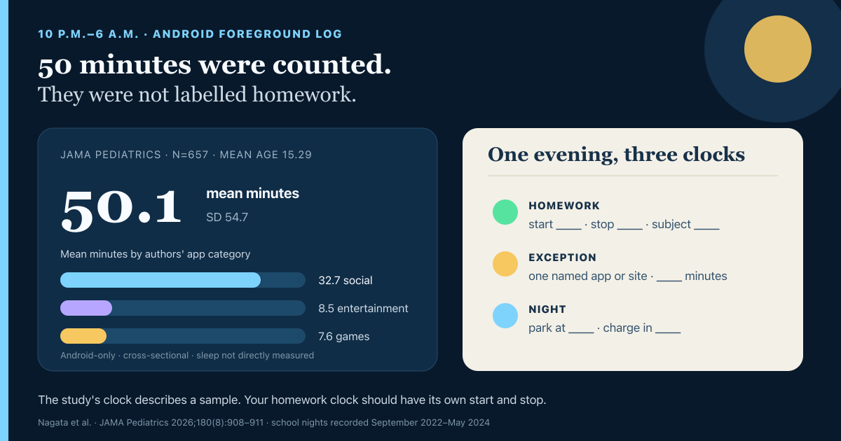 A school-night clock from 10 p.m. to 6 a.m. separates logged social, entertainment and game use from a named homework window