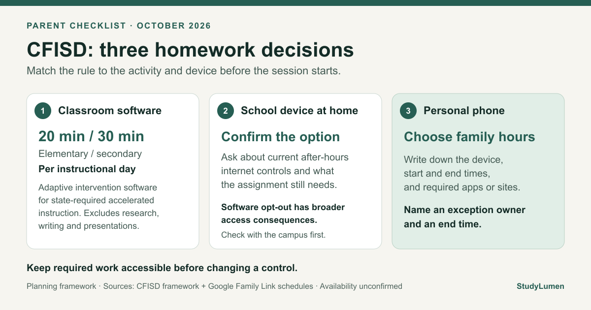 CFISD checklist: 20 elementary/30 secondary minutes per instructional day for adaptive intervention software serving state-required accelerated instruction; excludes research, writing and presentations. Confirm school controls and opt-out effects, then set personal-phone hours and timed exceptions.