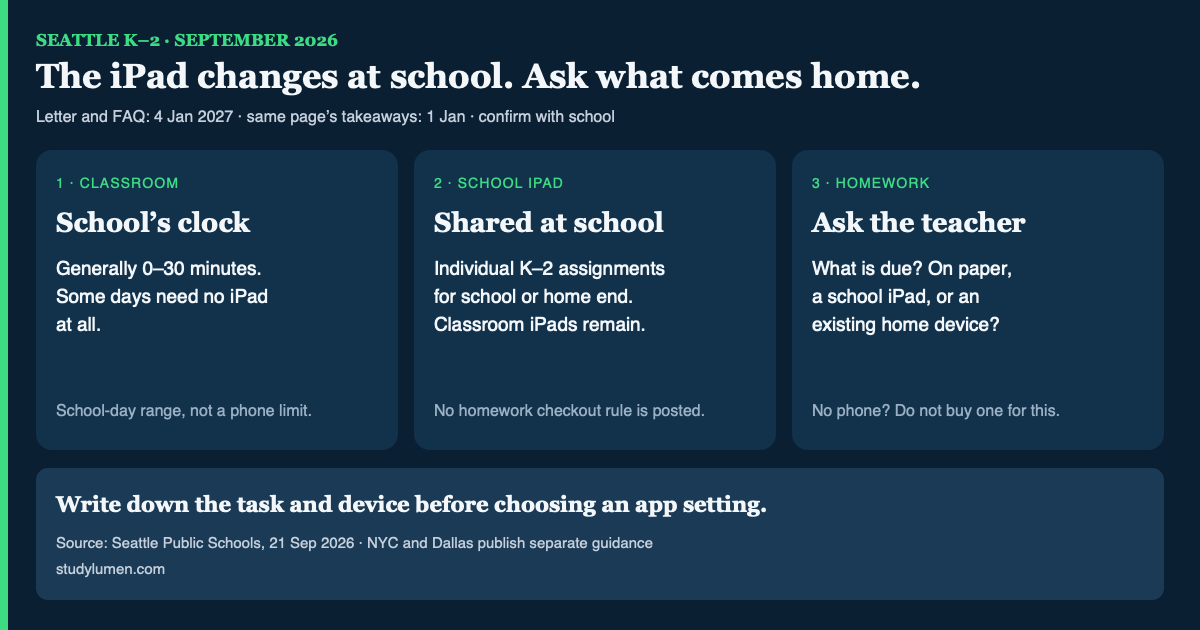 Three-panel card showing Seattle's K–2 classroom range, the end of individual school-or-home iPad assignments, and the homework-device question families can ask.