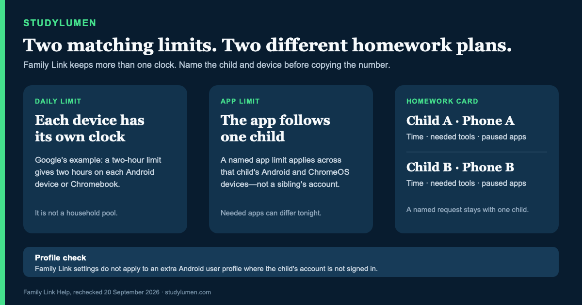 Three cards compare a per-device daily limit, a per-child app limit, and separate homework windows for two children