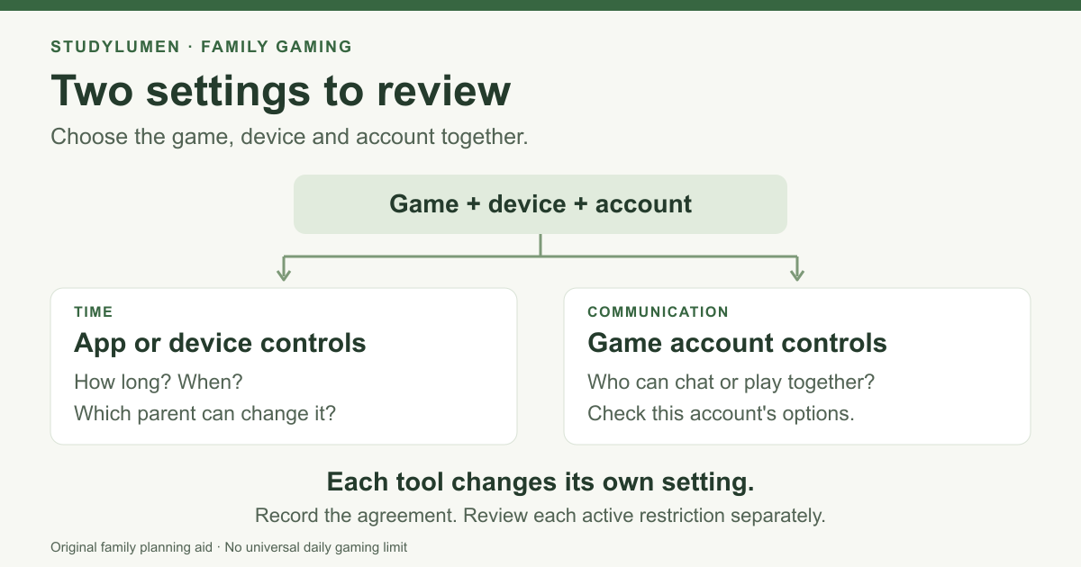 A family gaming settings review splits into time controls in the device or app and communication controls in the game account. Record the agreement and check each tool separately.