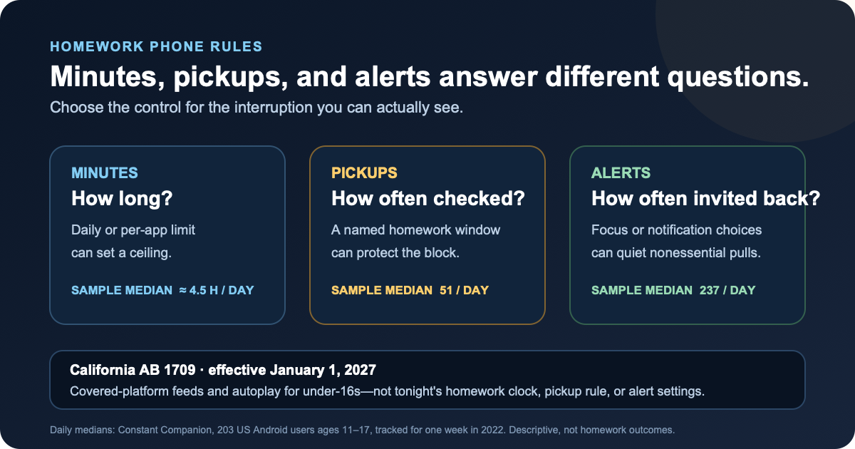 Minutes, phone pickups, and alerts shown as three different homework device questions