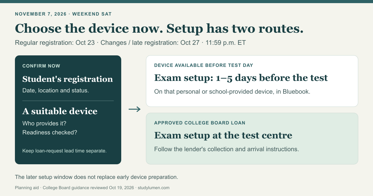 November SAT plan: confirm the student's registration and suitable device now. A device available in advance uses the 1–5-day setup window; an approved College Board loan uses test-centre setup.