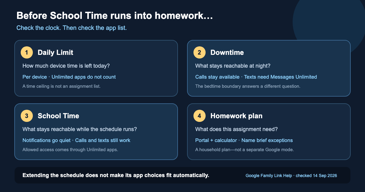 Four cards distinguish Family Link daily limits, Downtime, School Time, and a separate homework plan