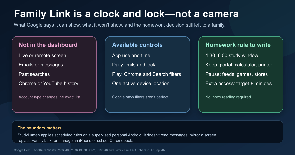 Three-panel guide separating what Family Link cannot show, what it can control, and what a family must decide for homework.
