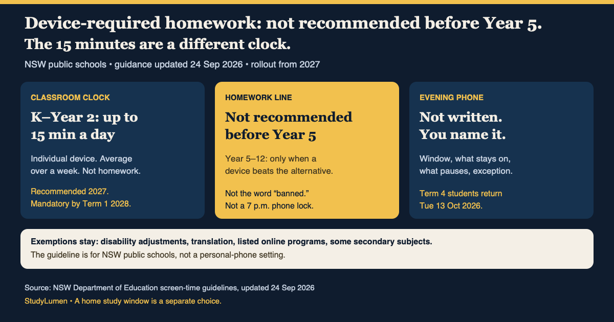 NSW recommends no device-required homework before Year 5; separate classroom limits begin from 2027 and do not set a family phone timer.