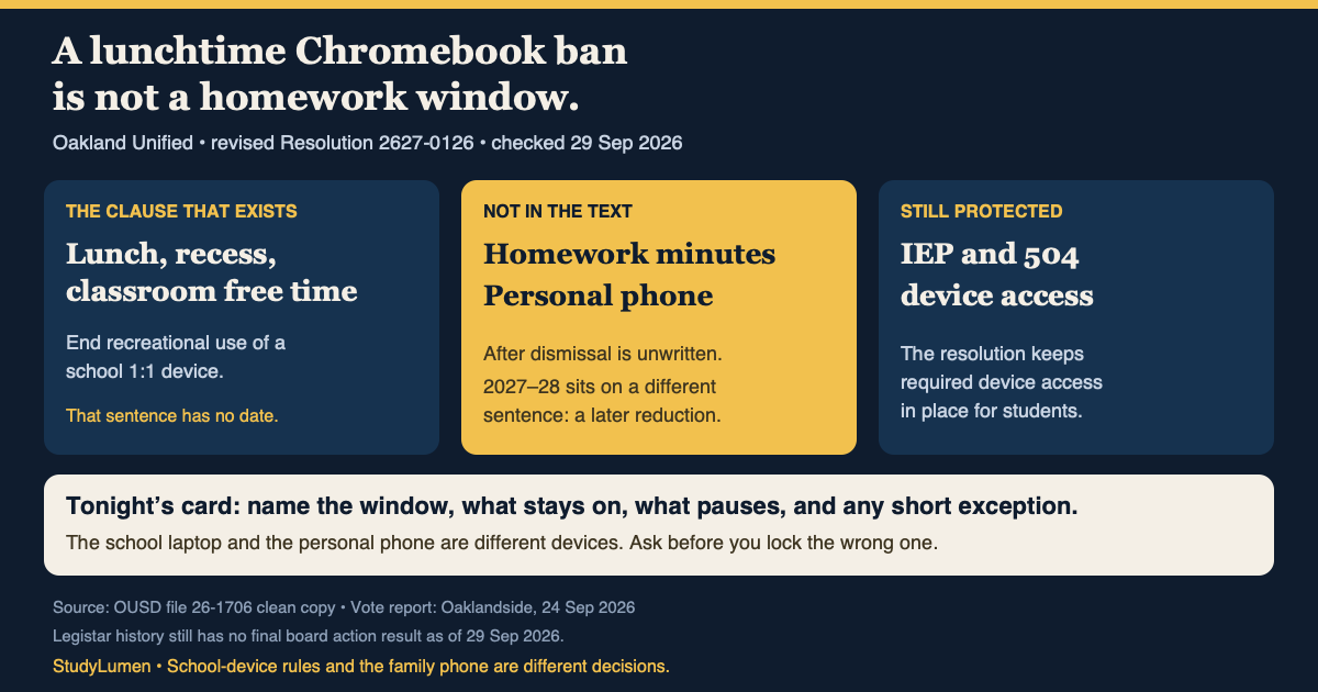 Three cards distinguish Oakland's school-laptop recreation rule from homework and personal-phone decisions; IEP and 504 device access remains protected.