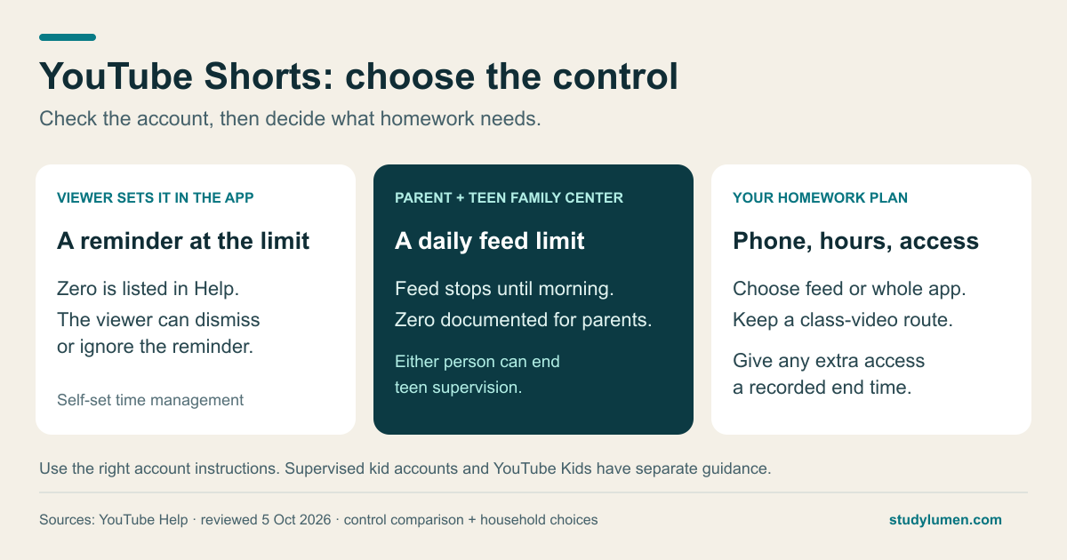 Three choices for YouTube homework access: a dismissible viewer reminder, a parent-set teen Shorts-feed limit, and a household plan for phone hours and a timed class-video exception.